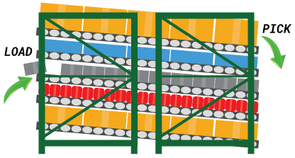 total warehouse storage carton flow systems overview main assets image D