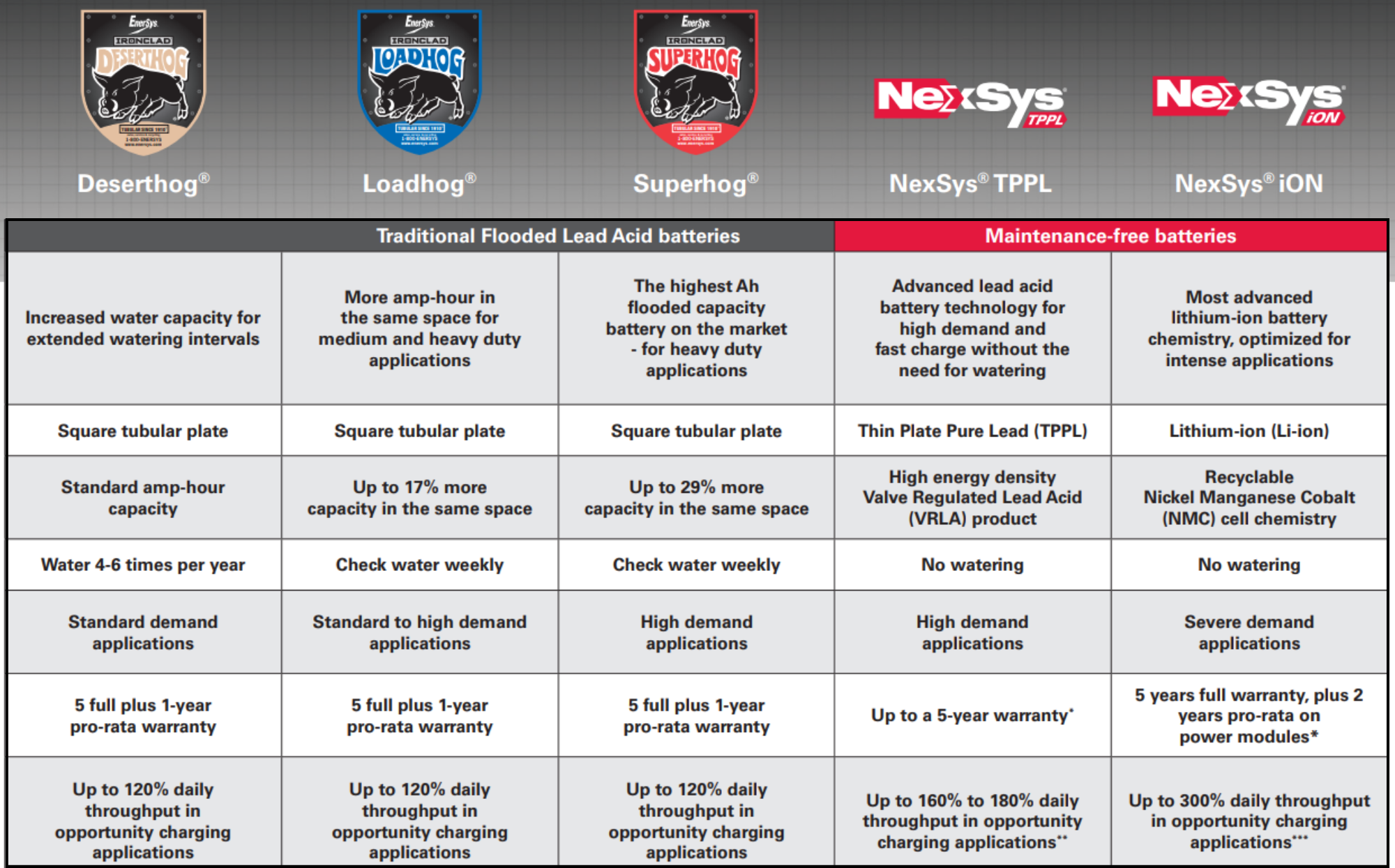 Differences Between Our Enersys Batteries