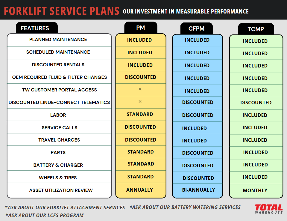 Forklift Service Plans