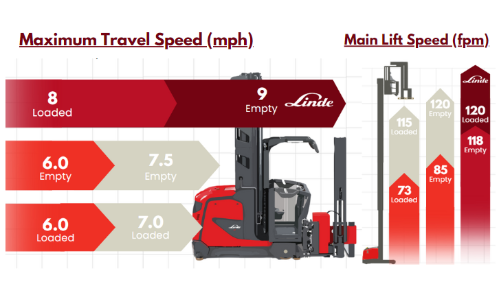 Linde 5231 turret truck