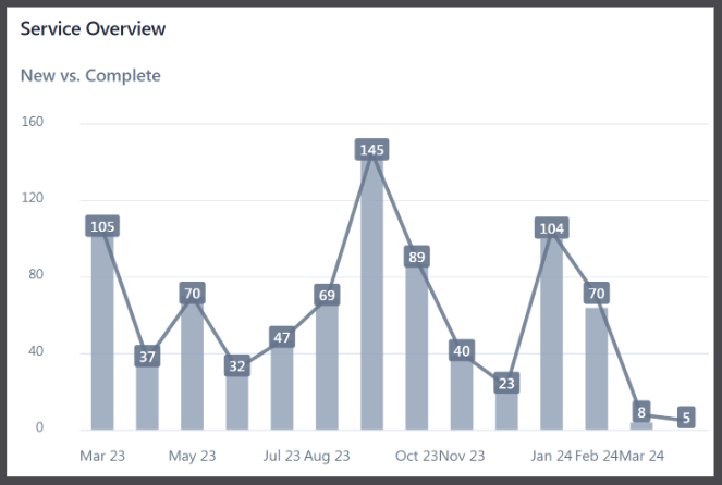 Asset Reports