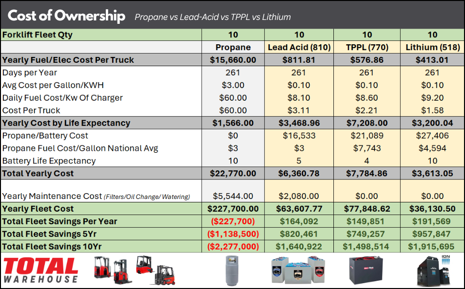 Propane vs Lead Acid vs TPPL vs Lithium