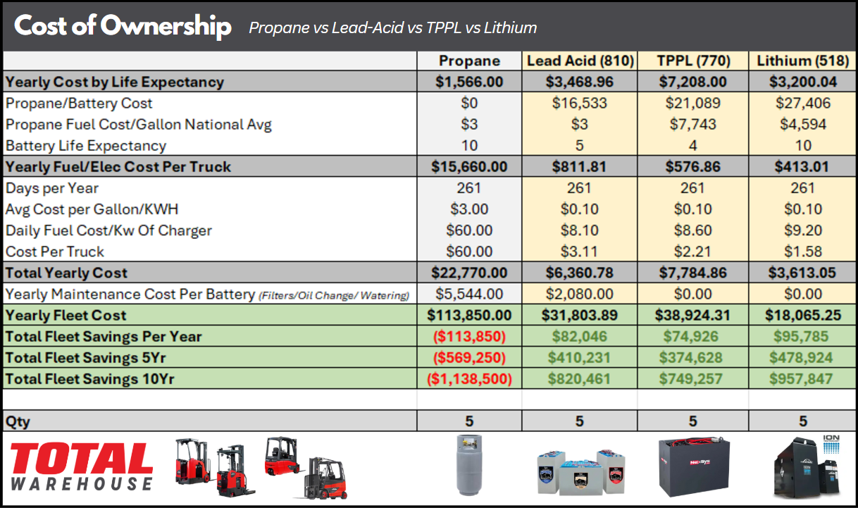 Propane vs Lead Acid vs TPPL vs Lithium